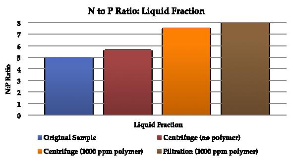 82 Figure 4.5: Nitrogen to phosphorus ratios - solid liquid separation procedures Shown in Fig. 4.5, removing solid particulates from the sludge increases the N:P ratio of the remaining liquid.