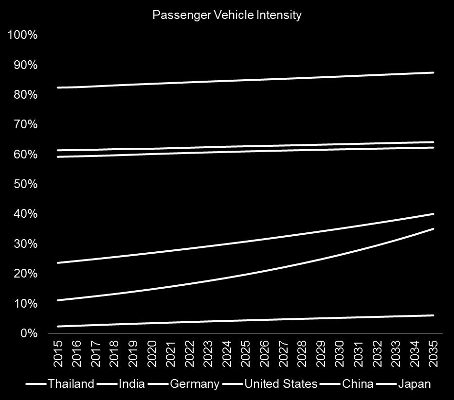 Total vehicle intensity - pre-disruption forecasts Vehicles per capita were estimated based on historical ratios and