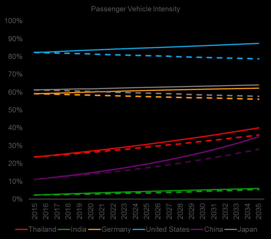 Total vehicle intensity - post-disruption forecasts (incremental scenario) The impact of the disruption factors shifted the estimated vehicle intensity estimates Solid line is baseline vehicle