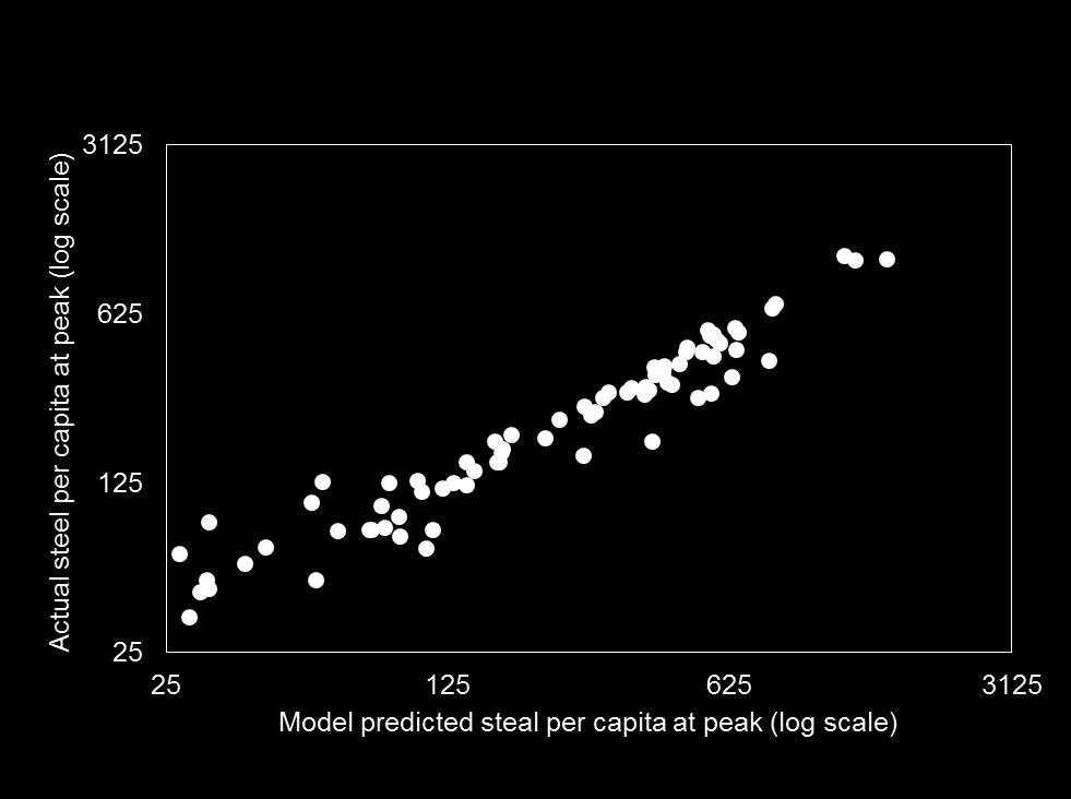 Testing the Model Predicting the Peak The closer to the 45 degree line the better the model explains the peak per capita Identified Peak in Steel per Capita Chart shows
