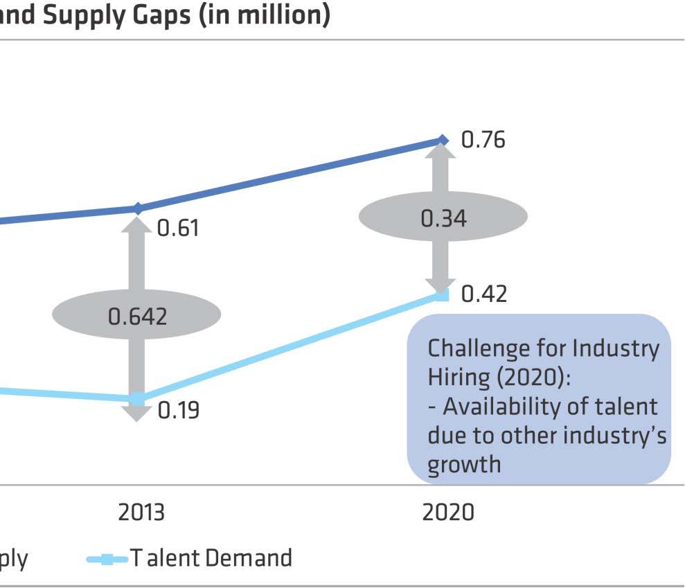 Talent Demand-Supply Analysis by 2020 By 2020, the gap between demand and supply is expected to reduce, which will become a challenge as high-growth