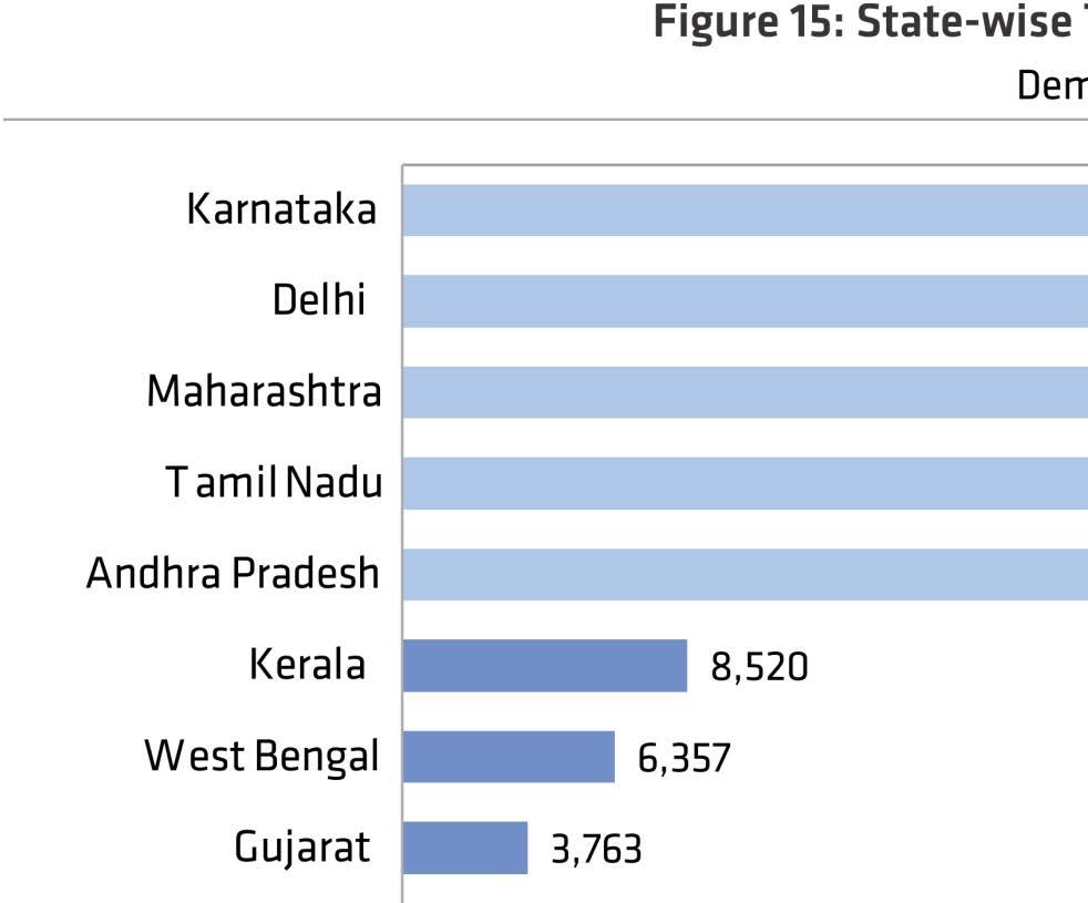 Current Talent Demand Analysis By State Karnataka,