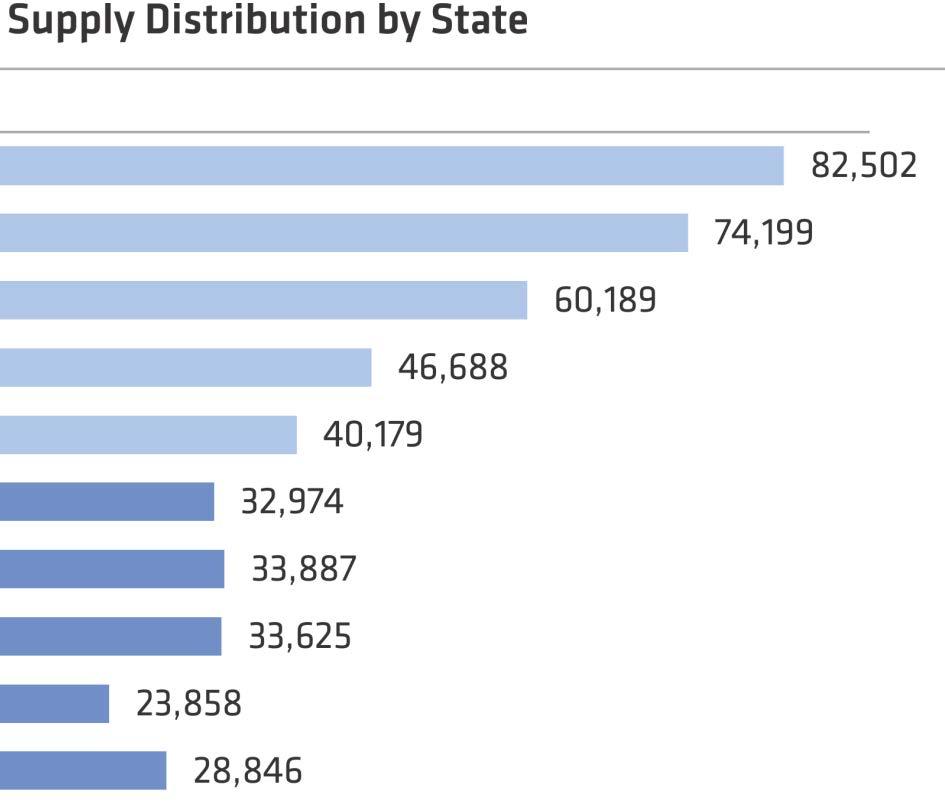 Talent Supply Analysis By State 5 States Maharashtra, Uttar Pradesh, Andhra Pradesh, Tamil