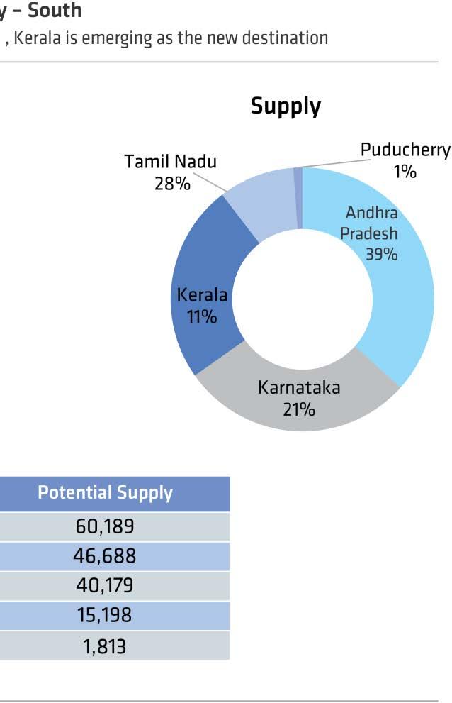 and Tamil Nadu continue to be the Big 3 -