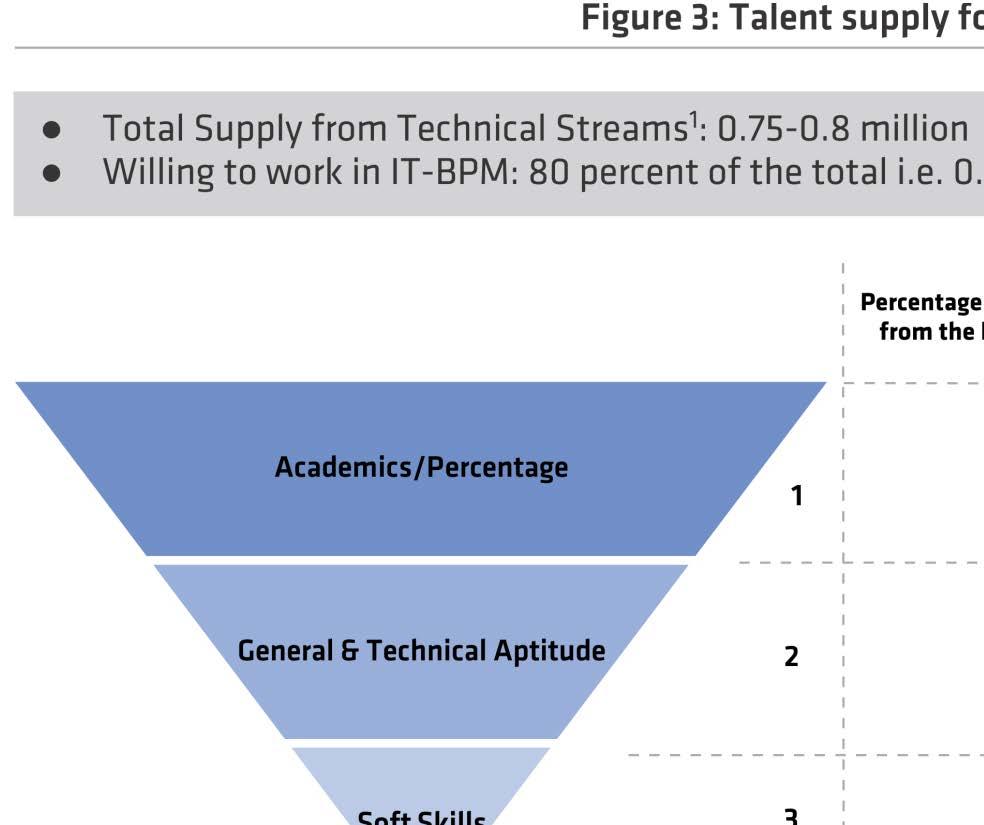 Talent Supply for Non-BPM sector With the implementation of NOS, we