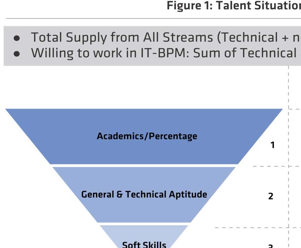 Talent Supply for BPM sector (Scenario 2: All graduates) With the implementation of NOS, we expect an approximate increase of more than 200% in the number of employable candidates *