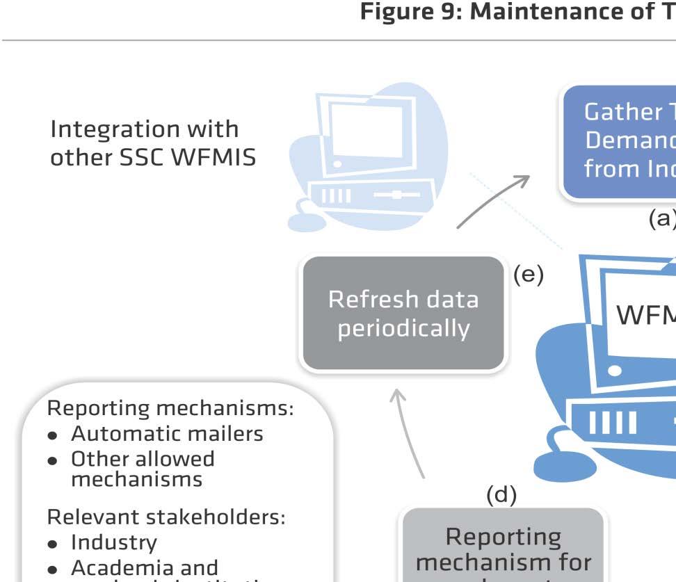 Approach and Methodology for Data Maintenance on WorkForce