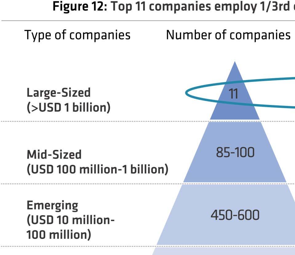 Types of companies % contribution