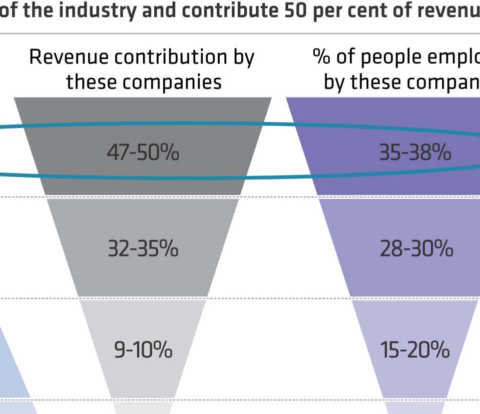 11 companies employ 1/3rd of the