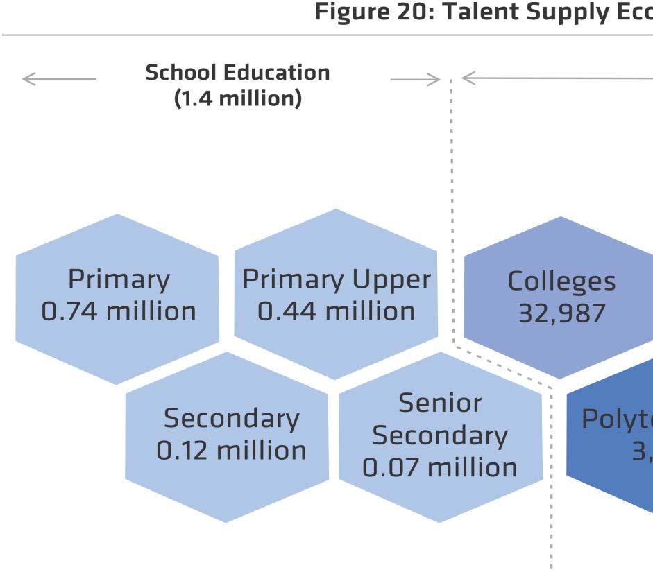 Talent Supply Ecosystem (2010-11) INIs were set up to