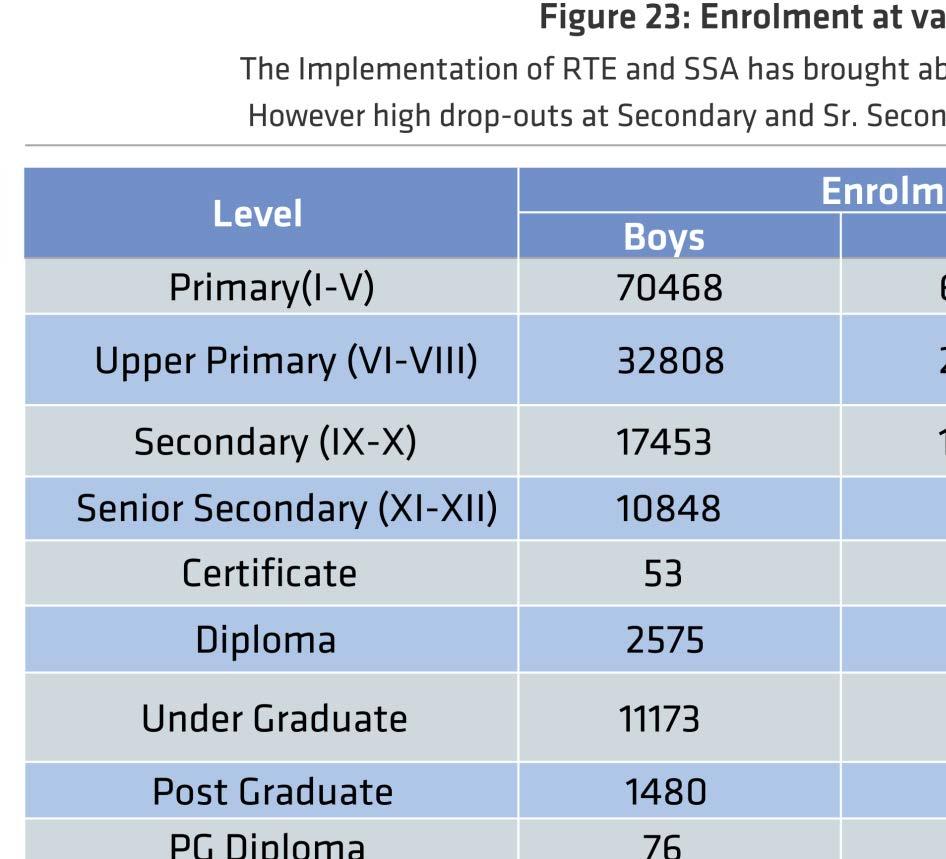 Enrolments at various level (2010-11) -