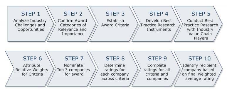 Breadth of Applications/Markets Served Decision Support Matrix and Measurement Criteria To support its evaluation of best practices across multiple business performance categories, Frost & Sullivan