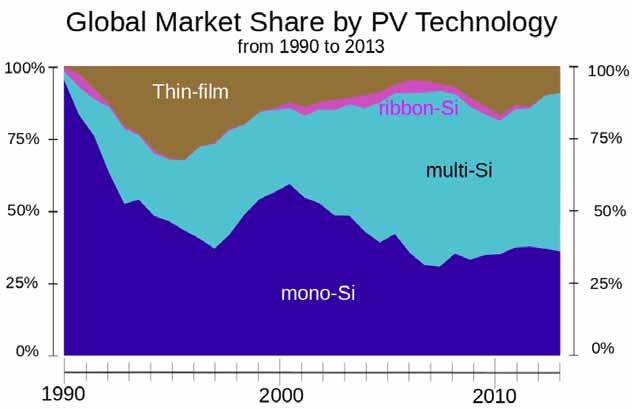 The market share of different photovoltaics technologies is pictured in Fehler! Verweisquelle konnte nicht gefunden werden.
