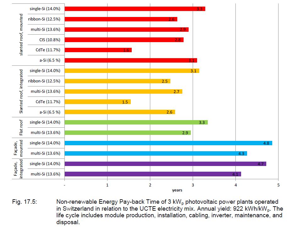 Figure 5: Comparative evaluation of PV systems with different module types in terms of their energy payback time (EPBT) (figure directly sourced from Jungbluth et al. 2012).