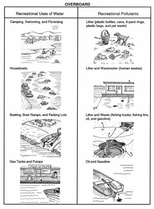 Teacher Sheet OVERBOARD Recreational Uses of Water Camping, Swimming, and Picnicking Recreational Pollutants Litter (plastic bottles, cans, 6-pack rings, plastic bags, and pet waste)