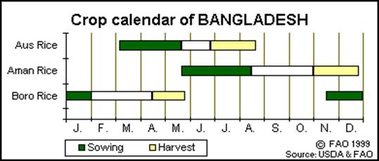 Bangladesh rice area per district in 2011 (l to r: boro, aus, aman) (Source: [3]). Figure 4.