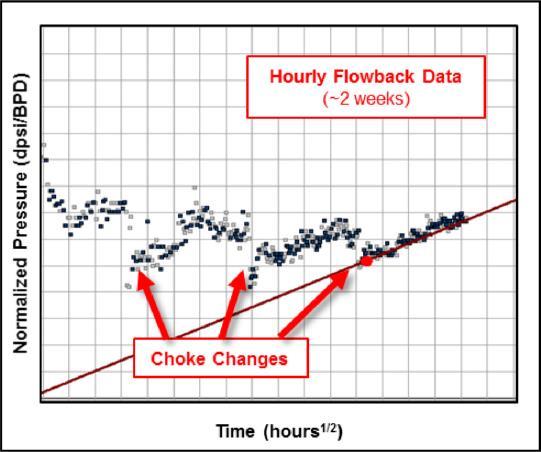 Bbls/day EFS Managed Choke Schedules Diagnostic A k plots (SPE-174831) Old Methodology Open chokes to limit tubing pressure drop