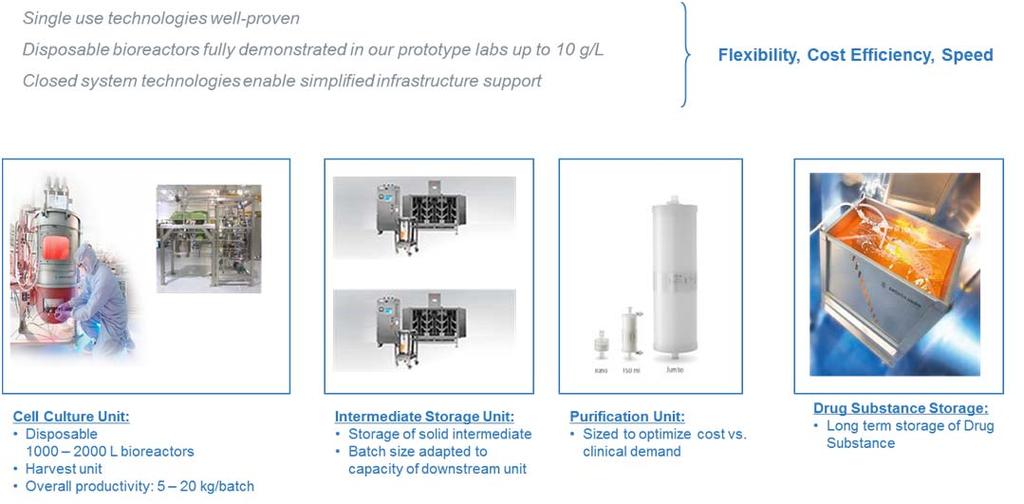 Flexible Volume Facility Expands Asset Utilization Operating a Disposable Process as a Closed System in General Pharmaceutical Manufacturing Space (GPMS) Closed System: Prevents ingress or egress of