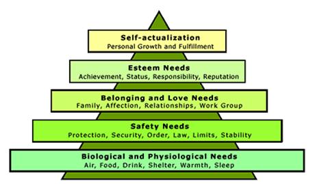 Appendices Appendix 1 Maslow s Hierarchy of Needs. Figure. "Team Motivation.