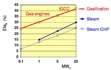 1. Heat production, in future in particular process heat on-demand: faster load changes and broader range with low PM and low NO X at reduced cost (?) 2.