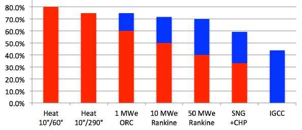 Scenarios for Heat and Power from Biomass Process efficiency Heat 10 /60 Heat 10 /290 1 MWe ORC 10 MWe Rankine 50 MWe Rankine SNG +CHP IGCC η 1 for biomass conversion 100% 100% 100% 100% 100% 66% 80%
