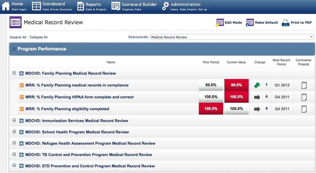 Medical Records Review Even the Medical Records Review department can clearly articulate and align its efforts and capture its performance measures in the Scorecard.