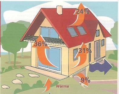 Introduction The importance of the performance envelope of a building Losses and heat gains in the envelope of a single family house Roofing: 24% Facade