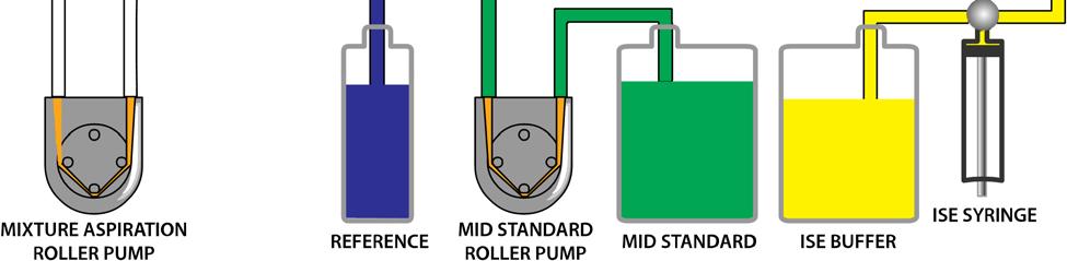 ISE Testing Sequence Step 1 Action The mixture aspiration roller pump pulls ISE Reference Solution from the bottle and past the REF electrode where measurements are taken and the solution is sent to