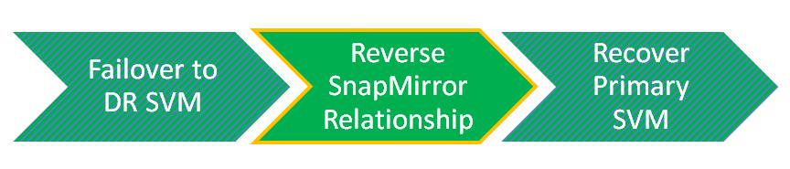 TASK 7: REVERSE THE SNAPMIRROR RELATIONSHIP In this task, you reverse the SnapMirror relationship so that the disaster-recovery SVM becomes the source.