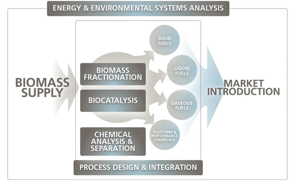 LU Biofuels concept http://www.lth.