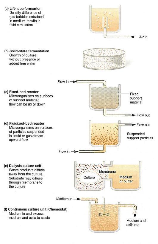 Other ways of fermentation - May have lower operating costs