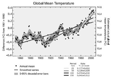 Observed Global Warming Observed warming Trenberth et al.