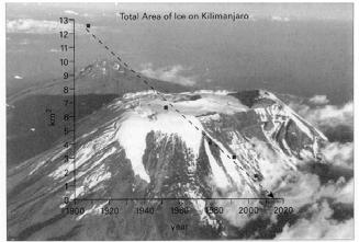 , 2007 Evidence for global warming? Evidence for global warming? The extent of the ice cover on Mt.