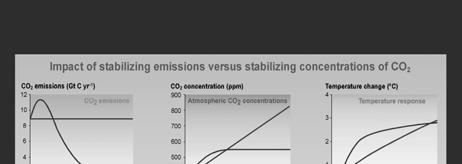 Required reductions in CO 2 concentrations Mitigation Efforts: Kyoto Protocol