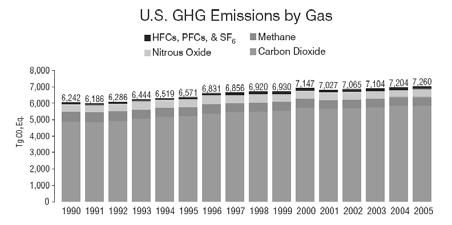 Emissions by Gas 20.00 tonnes carbon dioxide 15.00 10.00 5.00 0.