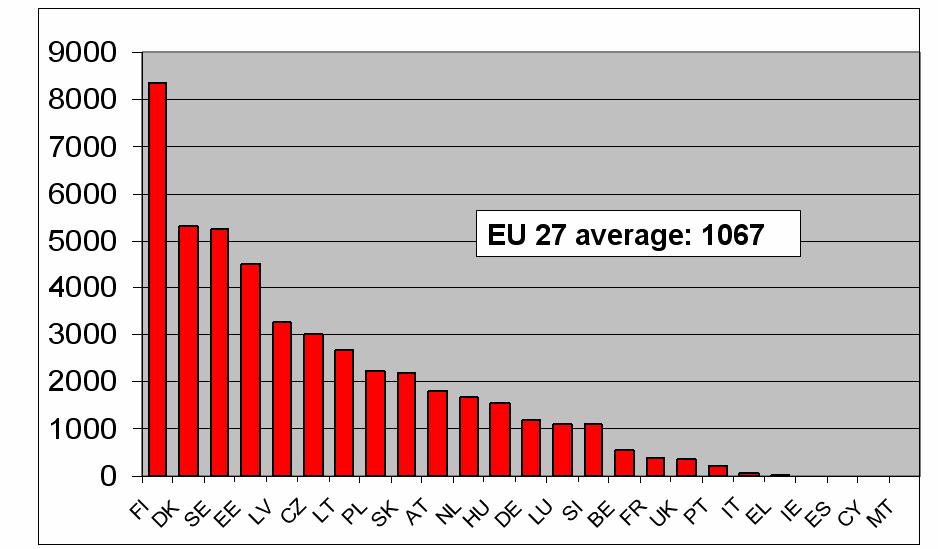District heating in Europe,2003, kwh/capita Big differences between North, West and East of Europe!