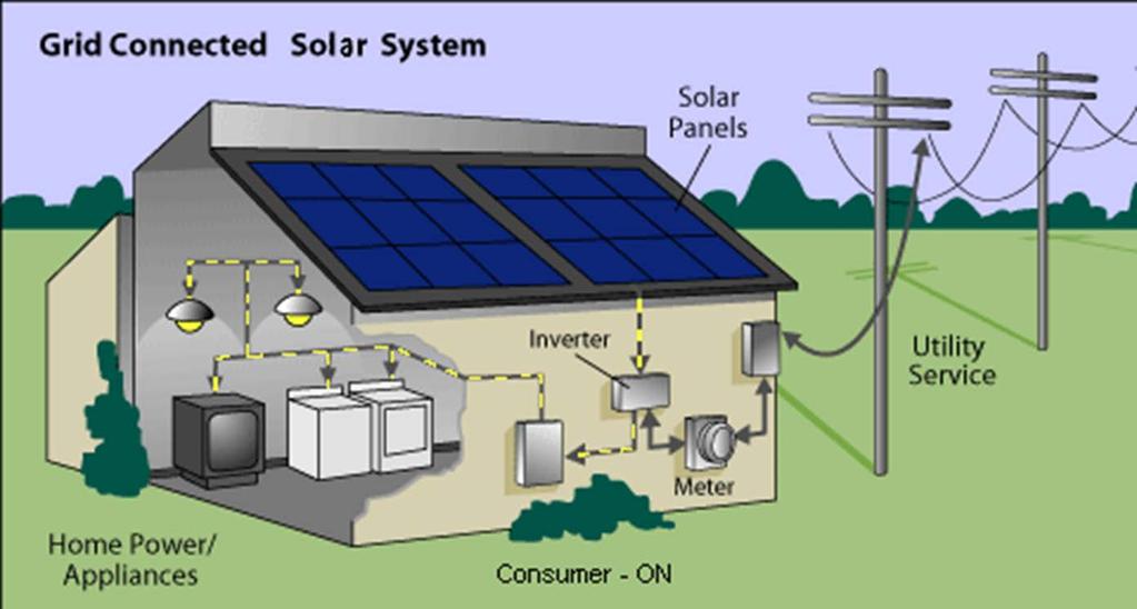 4. Using Electricity Grid-tied renewable energy systems Most common Allows electricity to be used on site