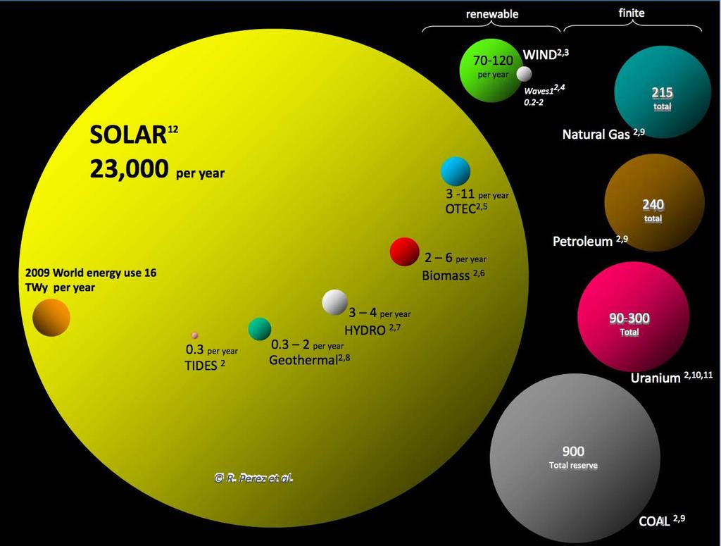 Renewable energy potential and reserves The right hand side shows the TOTAL finite reserves we have left on Earth (fossil energy is finite) The left side