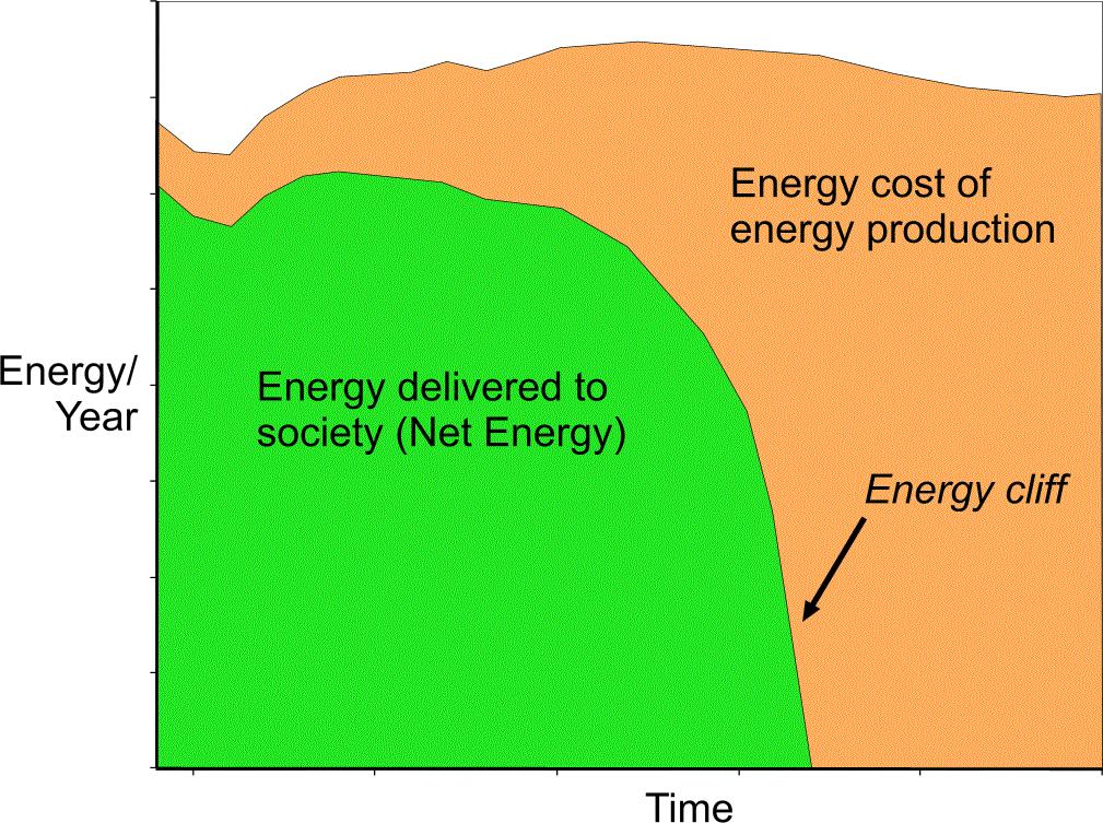 Depletable energy sources suffer