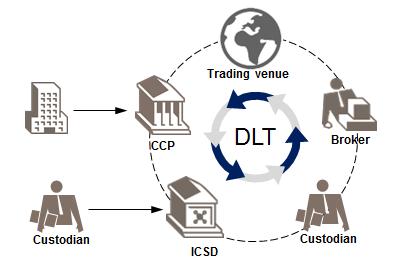 A different paradigm: messaging versus DLT Messaging data is shared using
