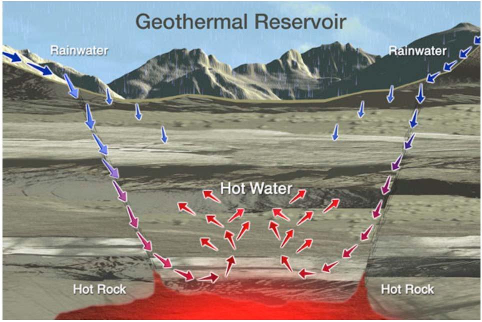 Why is Geothermal Energy Contribution so Small? Geothermal energy extraction is currently limited to hydrothermal systems (the low-hanging fruit ).