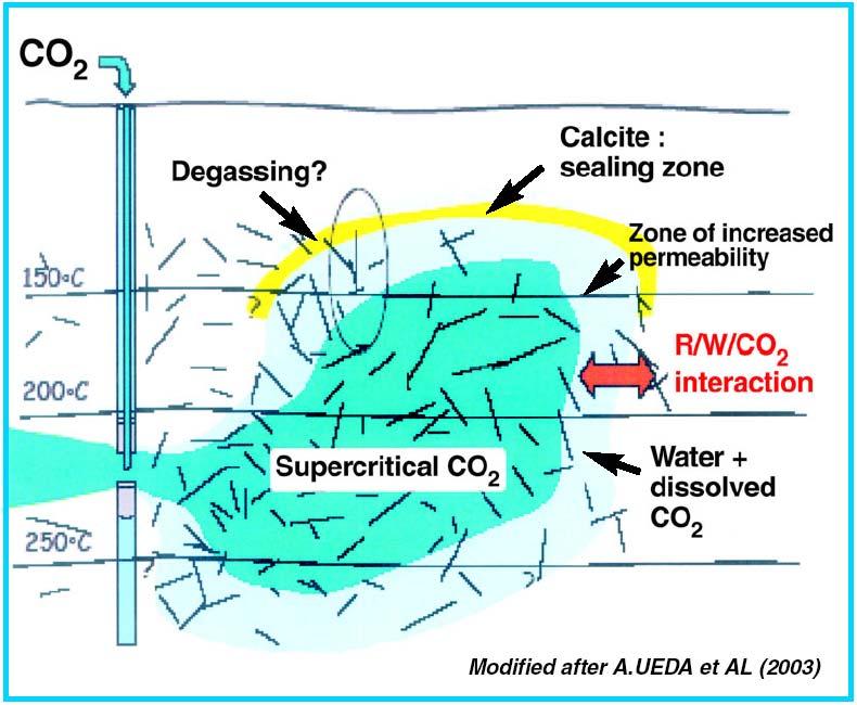 General Makeup of a CO 2 -Based EGS Zone 1 Central zone and core of EGS system, where most of the fluid circulation and heat extraction is taking place.