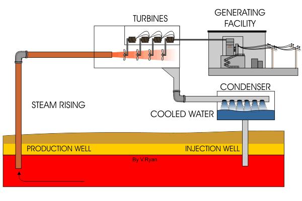 Geothermal Electricity Production Traditional Production: B.