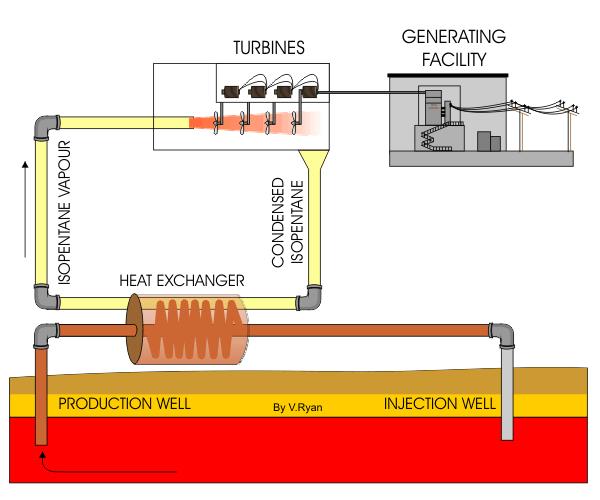 Geothermal Electricity Production Traditional Production: C. Binary Power: For resources < 150 C. Heat exchange system between geothermal brine and working fluid.