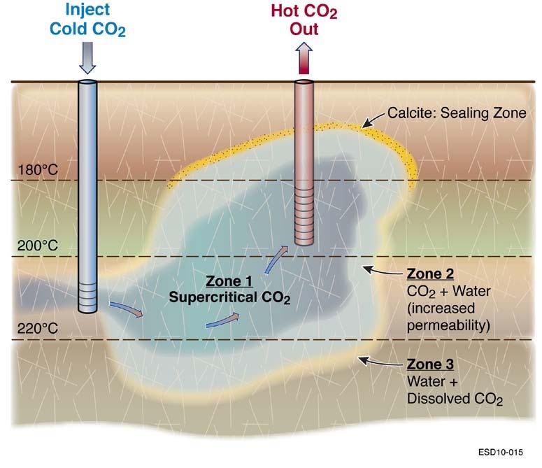 General Makeup of a CO2- Based EGS Reservoir Zone 1 Central zone and core of EGS system, where most of the fluid circulation and heat extraction is taking place.