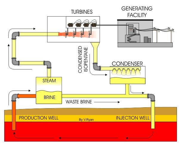 Geothermal Electricity Production Traditional Production: (Four Basic Types) A.