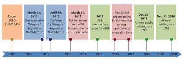 Policy Progress - Timeline Member States have milestones