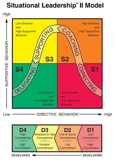 Source: Northouse (2007) The dynamics of situational leadership are best understood when we separate the SLII model into two parts: Leadership style and development level of subordinates.