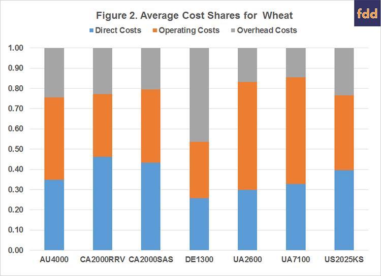 The average input cost shares were 36.1 percent for direct cost, 39.8 percent for operating cost, and 24.1 percent for overhead cost. The U.S.