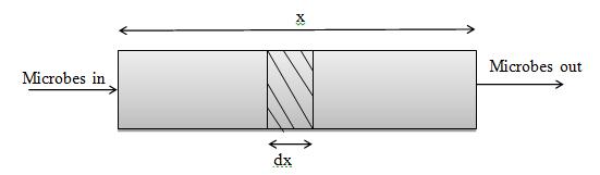 II. METHODOLOGY Consider a differential element in a porous media as shown in figure 1 below having a differential length dx area A and porosity Fig 1.